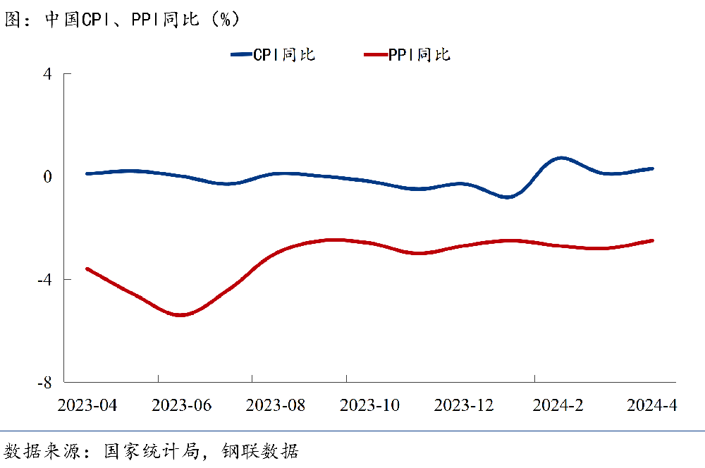 CPI、PPI