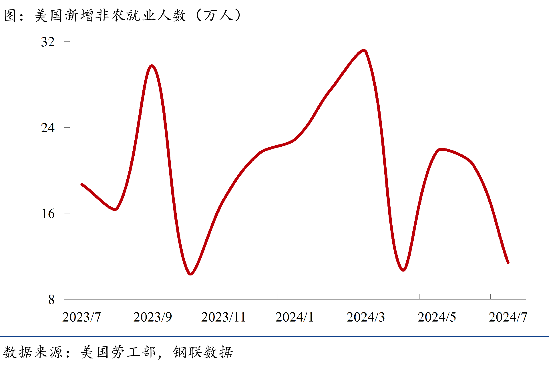 7月美國非農(nóng)就業(yè)人數(shù)